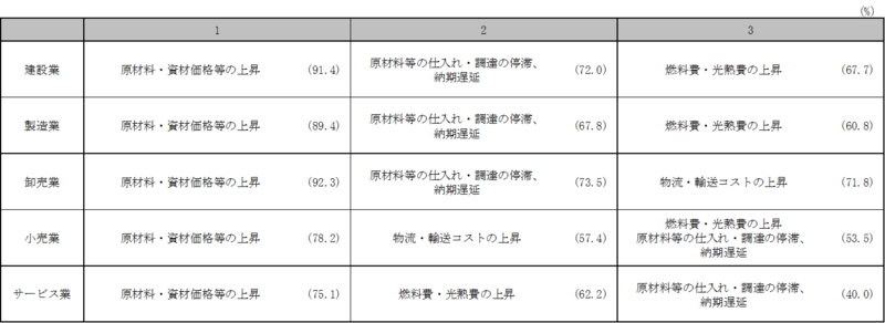 中東情勢緊迫化と原油価格高騰の影響が出ているもの、想定されるものの図
