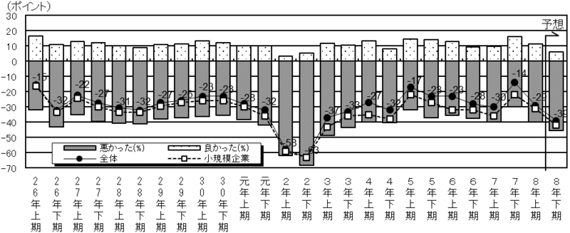 総合景況DIの推移