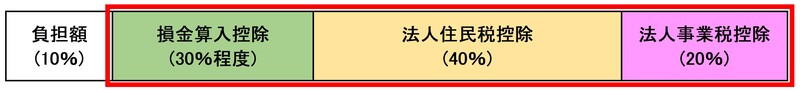 名古屋市外に本社を置く企業等法人の場合の負担額及び控除額