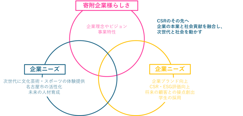 寄附者様の要望やニーズに応じた共創企画についてのイメージ画像