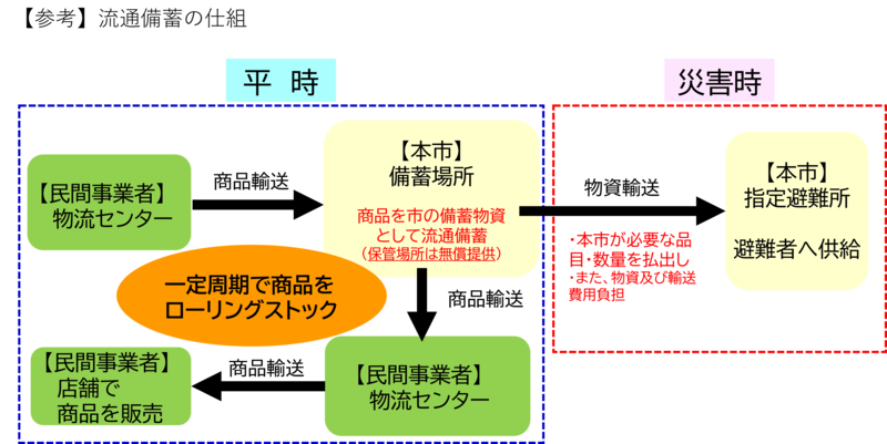流通備蓄の仕組
