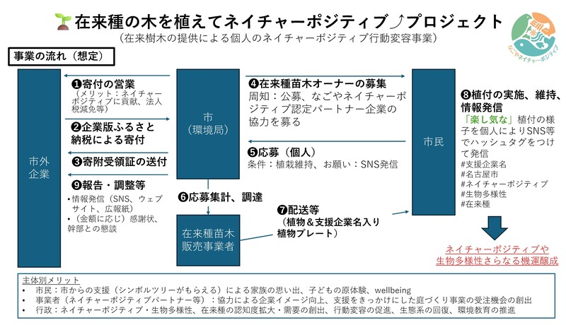 ネイチャーポジティブ推進事業について