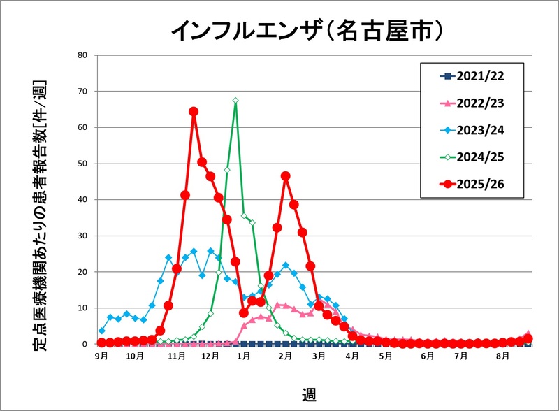 インフルエンザ患者報告数推移(5シーズン分)