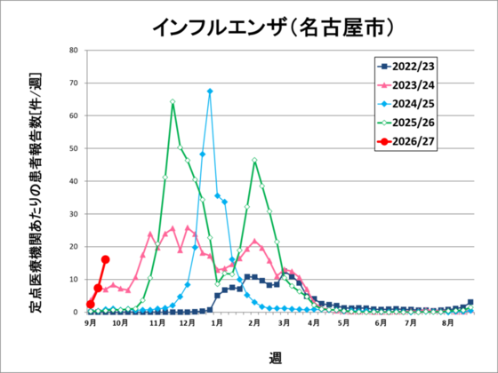 インフルエンザ患者報告数推移(5シーズン分)