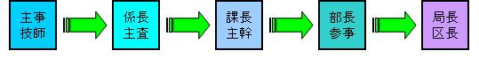 主事・技師→係長・主査→課長・主幹→部長・参事→局長・区長