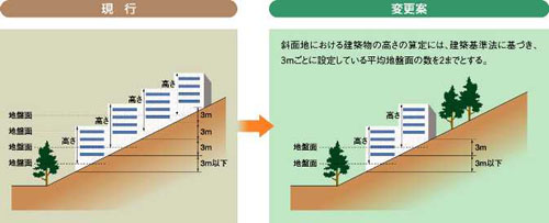 平均地盤の基準の画像