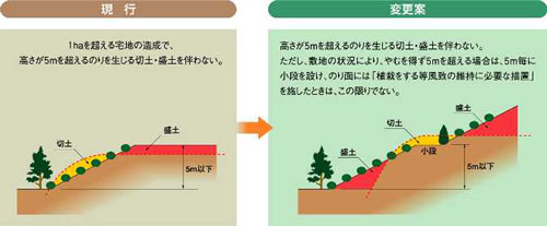 宅地造成等の基準の画像