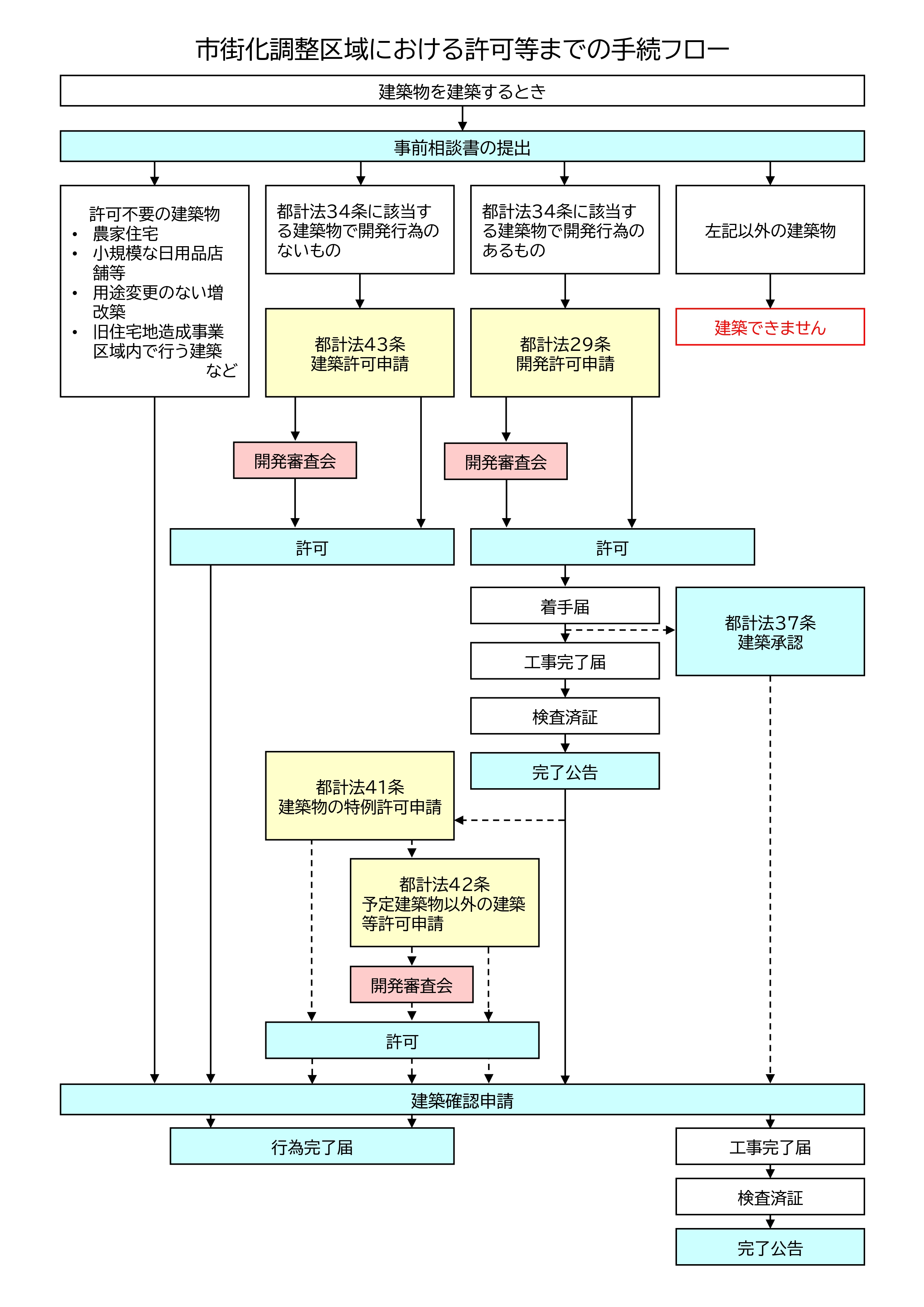 市街化調整区域における許可等までの手続フロー