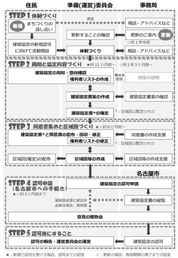 協定認可の手続きのフロー図