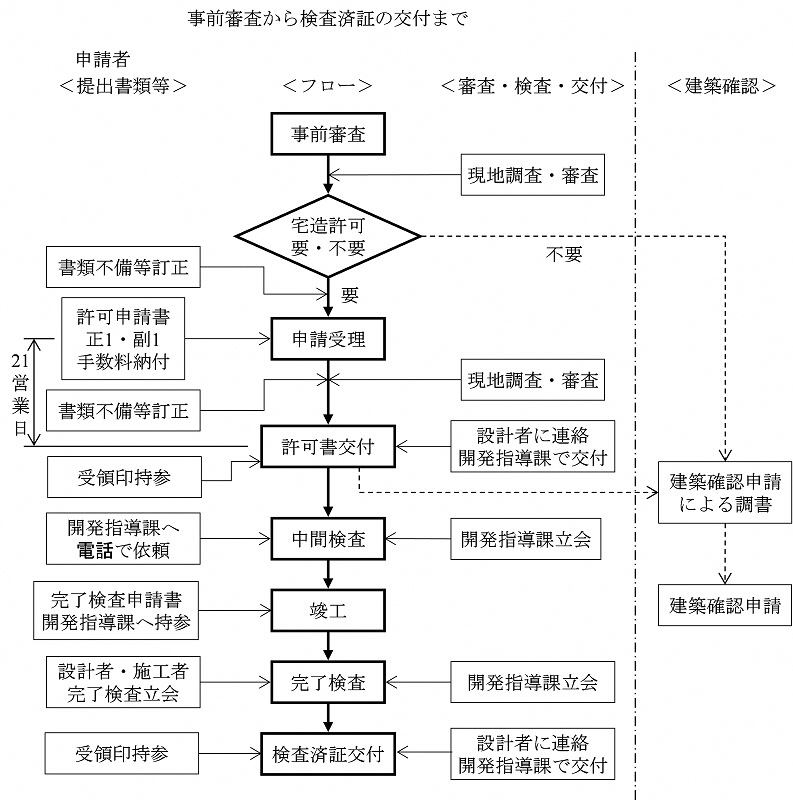宅地造成等規制区域内において、手続きの流れについてのフロー図です。詳しくは宅地規制係にお問い合わせください。