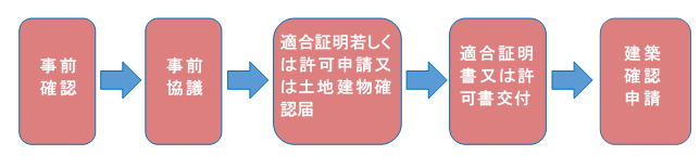 西部流通業務地区で施設建設等を行う場合の手続について、事前確認から建築確認申請までの流れを表した図