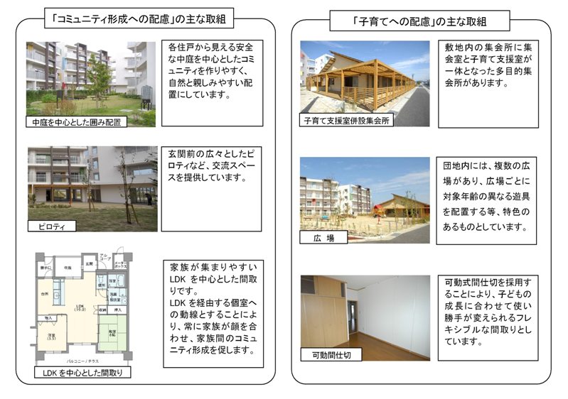 コミュニティ形成への配慮として、中庭を中心とした囲み配置、ピロティ、LDKを中心とした間取り。子育てへの配慮として、子育て支援室併設集会所、広場、可動間仕切り等を取り入れています。