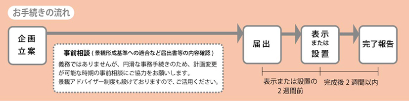 届出の手続きの流れ