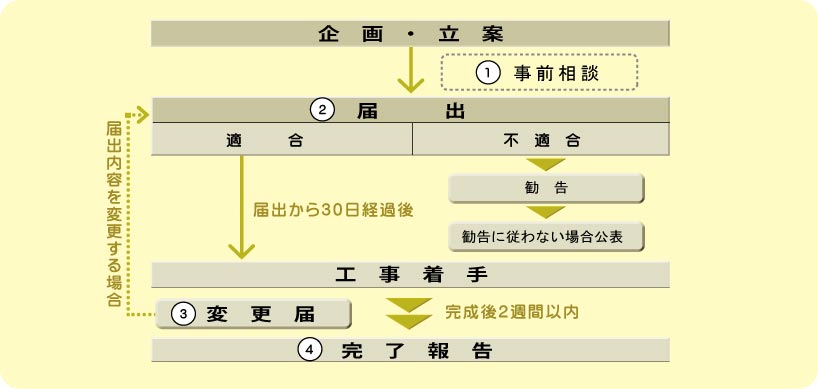 届出の流れのイメージ