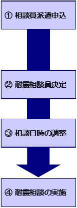 申込から相談までの流れの画像