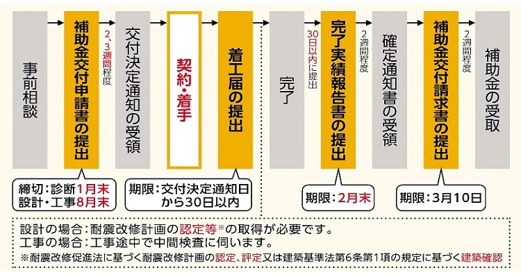 申請の流れの図