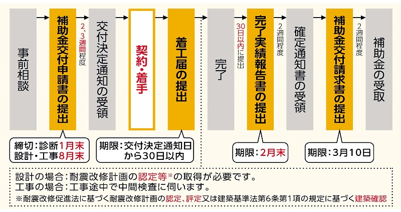 申請の流れの図