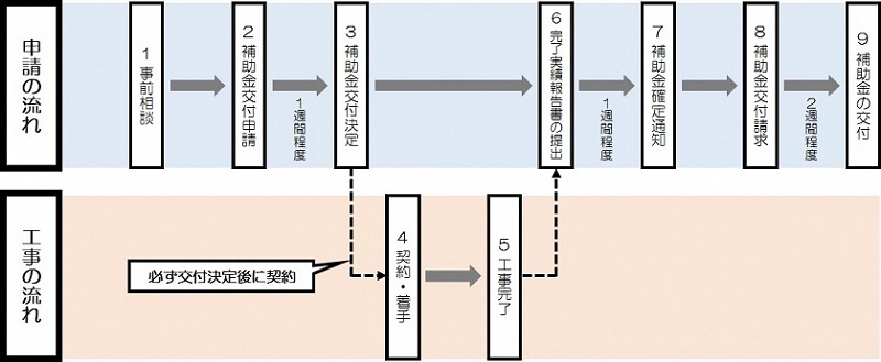 申請の流れの図
