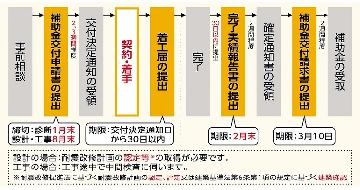 手続きの流れの図