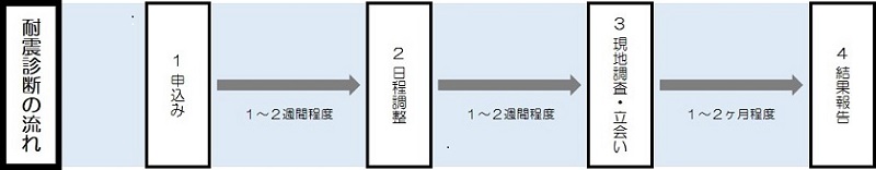 耐震診断の流れの図の画像