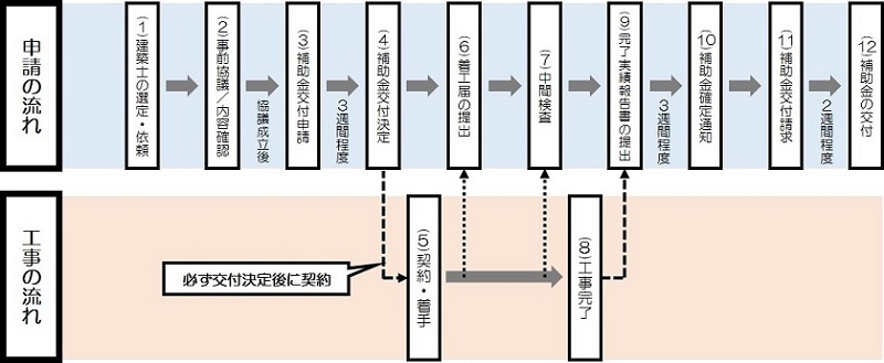 木造住宅耐震改修助成の補助金交付までの流れ