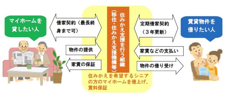 住みかえ支援を行う組織として、移住・住みかえ支援機構が、物件を提供したい、貸したい人よりマイホームを借上げ、物件を借り受けたい人へ転貸します。また、機構が入居者との契約や家賃の支払いなどの手続きを行います。