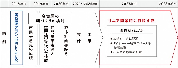 西側エリアのスケジュールの図