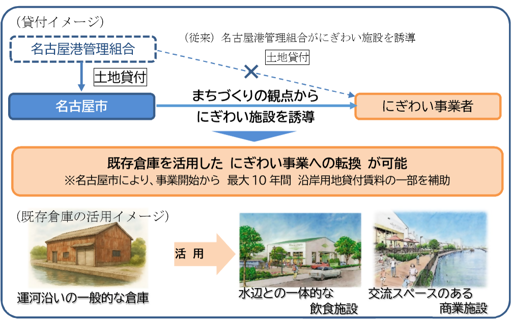 本市が名古屋港管理組合から土地を借り受け、事業者へ土地を貸し付けることによって、まちづくりの観点から賑わい施設を誘導し、既存倉庫を活用したにぎわい事業への転換が可能になります。