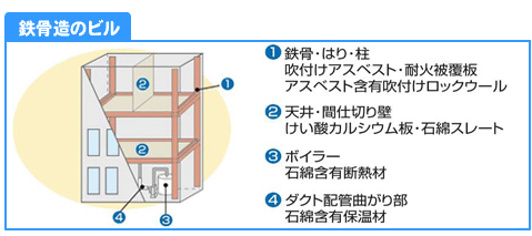 鉄骨造のビルでの使用例。1.鉄骨に、吹付けアスベスト・耐火被覆板、アスベスト含有吹付けロックウールを使用。2.天井・間仕切り板に、けい酸カルシウム板・石綿スレートを使用。