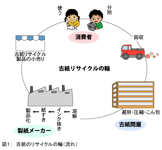名古屋市 Q 私たちが回収に出した新聞 雑誌 段ボールは どのようにリサイクルされているの 暮らしの情報
