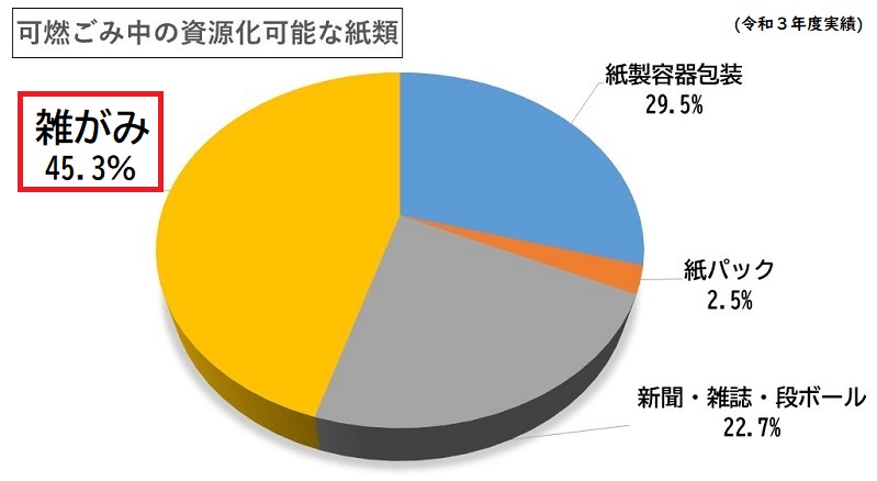 可燃ごみ中の資源化可能な紙類のグラフ