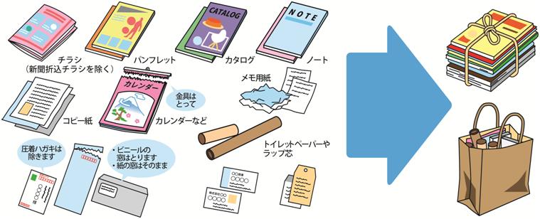 名古屋市 雑がみはリサイクルに出しましょう 暮らしの情報