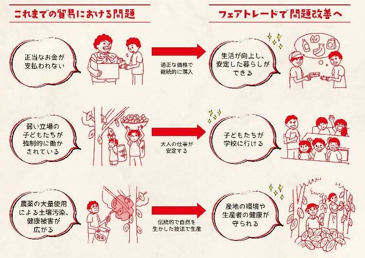 フェアトレードとは