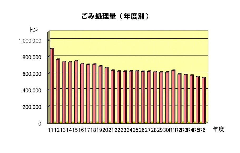 年度毎のごみ処理量推移を表したグラフです。平成11年度から比較すると大幅に減少しています。