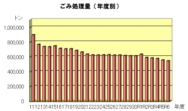 年度毎のごみ処理量推移を表したグラフです。平成11年度から比較すると大幅に減少しています。