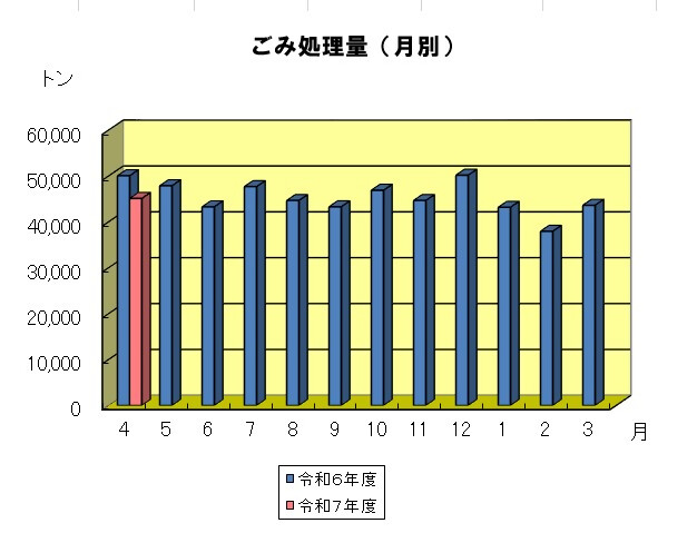 月別のごみ処理量のグラフです。7年4月は約4.5万トンでした。