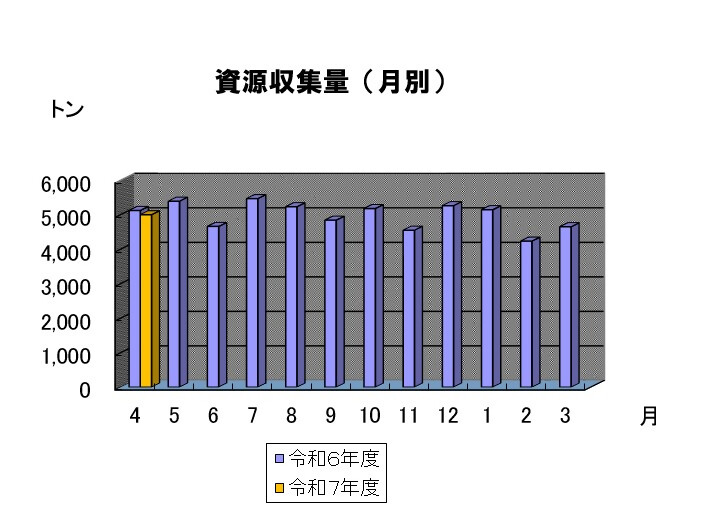 月別の資源収集量のグラフです。7年4月は約5千トンでした。