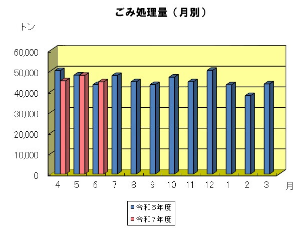 月別のごみ処理量のグラフです。7年6月は約4.5万トンでした。