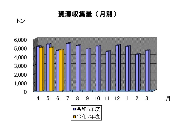 月別の資源収集量のグラフです。7年6月は約5千トンでした。