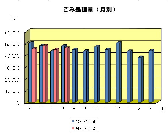 月別のごみ処理量のグラフです。7年7月は約4.6万トンでした。