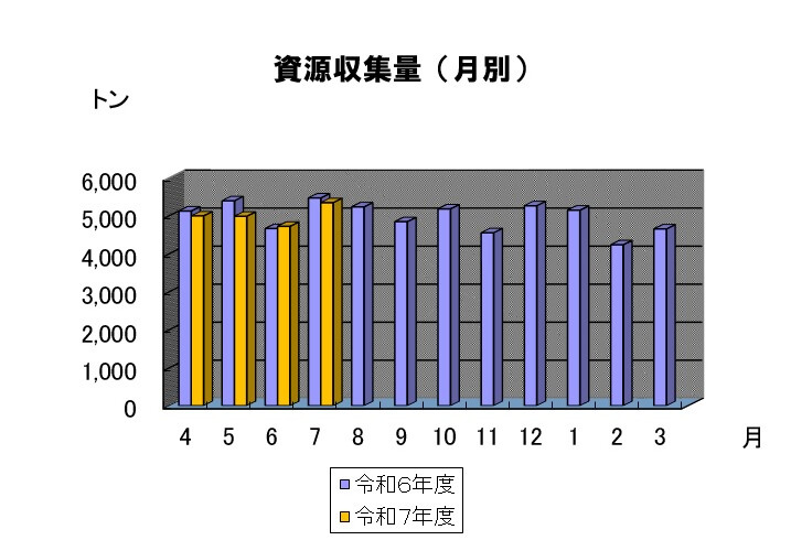 月別の資源収集量のグラフです。7年7月は約5千トンでした。