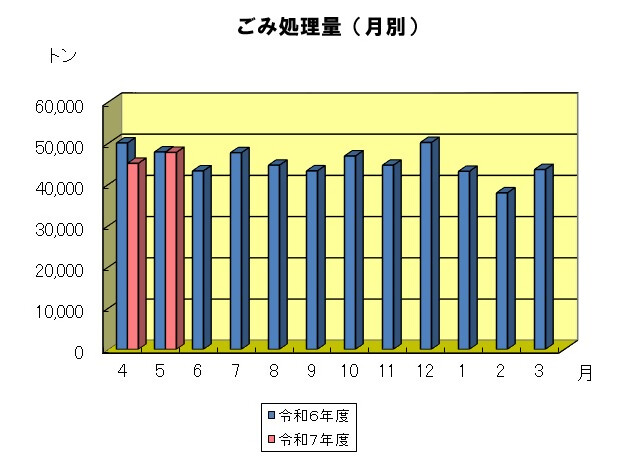 月別のごみ処理量のグラフです。7年5月は約4.8万トンでした。
