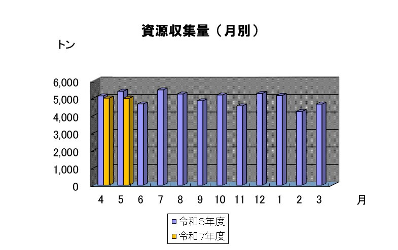 月別の資源収集量のグラフです。7年5月は約5千トンでした。