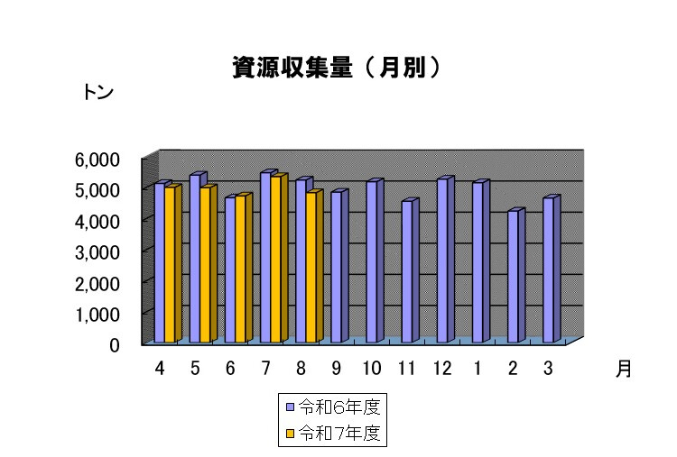 月別の資源収集量のグラフです。7年8月は約5千トンでした。