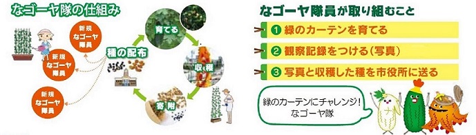 名古屋市 緑のカーテンにチャレンジ なゴーヤ隊 暮らしの情報