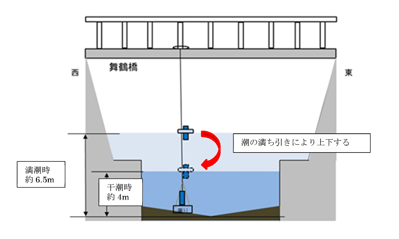 新堀川測定方法