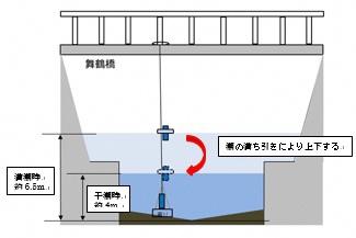 多項目水質計の設置状況