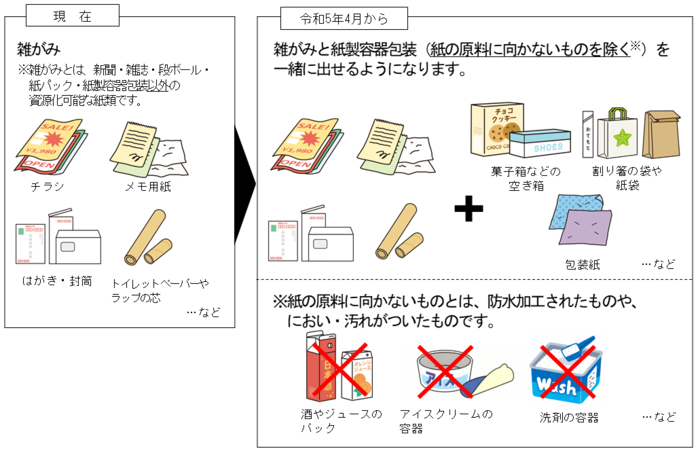 集団資源回収の対象品目の画像