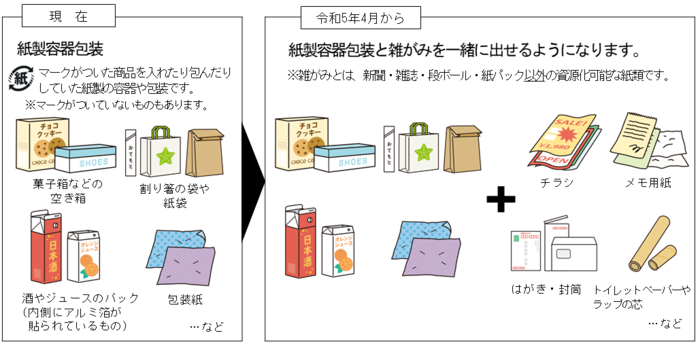 市で収集する資源の対象品目の画像