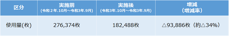 用紙の使用量は令和2年10月から令和3年9月までは276374枚、令和3年10月から令和4年9月までは182488枚で、削減量は93886枚となり約34パーセント減となります。